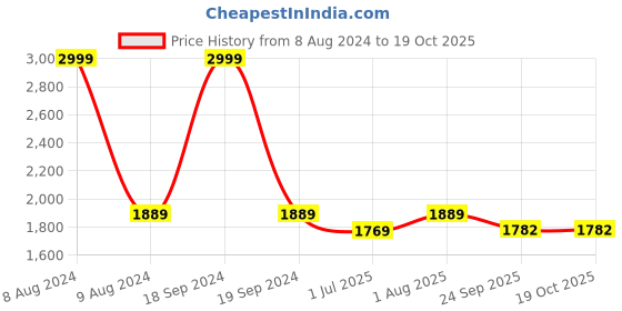 myntra.com FCK-3 Women Hottie Clean Look High-Rise Light Fade Stretchable Jeans fck-3 Price History Graph from 8 Aug 2024 to 17 Oct 2025