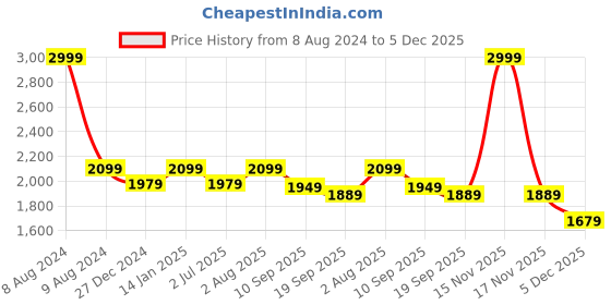 myntra.com FCK-3 Women Hottie Clean Look High-Rise Stretchable Jeans fck-3 Price History Graph from 8 Aug 2024 to 5 Dec 2025