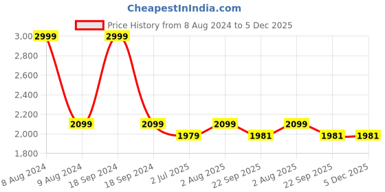 myntra.com FCK-3 Women Hottie Clean Look High-Rise Stretchable Jeans fck-3 Price History Graph from 8 Aug 2024 to 5 Dec 2025