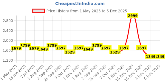 myntra.com FCK-3 Women Hottie High-Rise Clean Look Cropped Stretchable Jeans fck-3 Price History Graph from 1 May 2025 to 5 Dec 2025