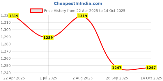 myntra.com FCK-3 Women Hottie High-Rise Clean Look Heavy Fade Stretchable Jeans fck-3 Price History Graph from 22 Apr 2025 to 14 Oct 2025