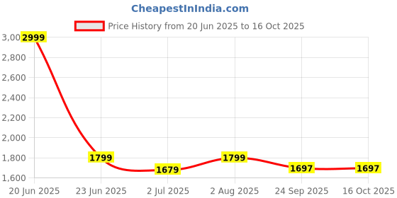 myntra.com FCK-3 Women Hottie High-Rise Clean Look Light Fade Stretchable Jeans fck-3 Price History Graph from 20 Jun 2025 to 16 Oct 2025
