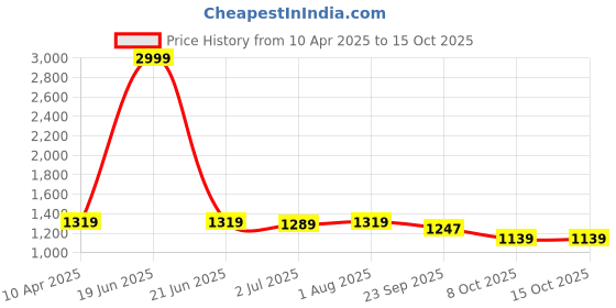 myntra.com FCK-3 Women Hottie High-Rise Clean Look Stretchable Jeans fck-3 Price History Graph from 10 Apr 2025 to 15 Oct 2025