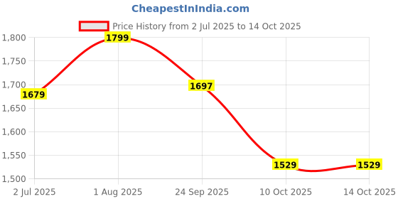 myntra.com FCK-3 Women Hottie High-Rise Clean Look Stretchable Jeans fck-3 Price History Graph from 2 Jul 2025 to 13 Oct 2025