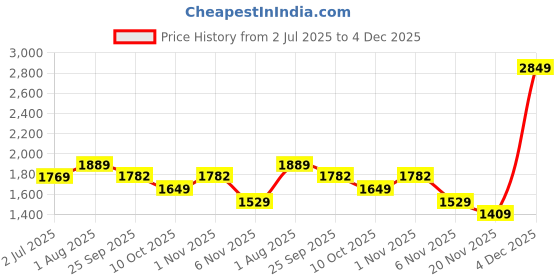myntra.com FCK-3 Women Hottie High-Rise Clean Look Stretchable Jeans fck-3 Price History Graph from 2 Jul 2025 to 4 Dec 2025