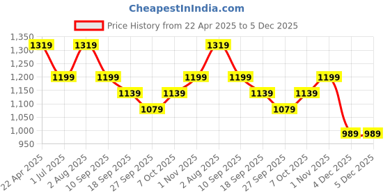 myntra.com FCK-3 Women Hottie High-Rise Clean Look Stretchable Jeans fck-3 Price History Graph from 22 Apr 2025 to 5 Dec 2025