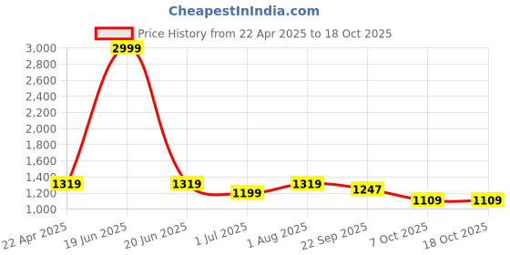 myntra.com FCK-3 Women Hottie High-Rise Clean Look Stretchable Jeans fck-3 Price History Graph from 22 Apr 2025 to 18 Oct 2025