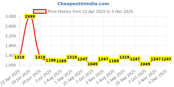 myntra.com FCK-3 Women Hottie High-Rise Clean Look Stretchable Jeans fck-3 Price History Graph from 22 Apr 2025 to 4 Dec 2025