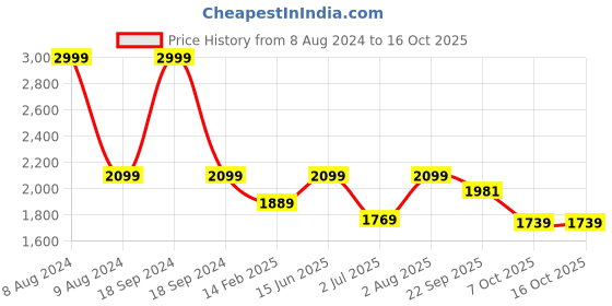 myntra.com FCK-3 Women Hottie High-Rise Coloured Shade Clean Look Stretchable Jeans fck-3 Price History Graph from 8 Aug 2024 to 16 Oct 2025
