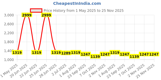 myntra.com FCK-3 Women Hottie High-Rise Heavy Fade Stretchable Jeans fck-3 Price History Graph from 1 May 2025 to 24 Nov 2025