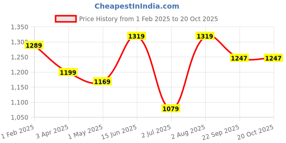 myntra.com FCK-3 Women Hottie High-Rise Jeans fck-3 Price History Graph from 1 Feb 2025 to 20 Oct 2025