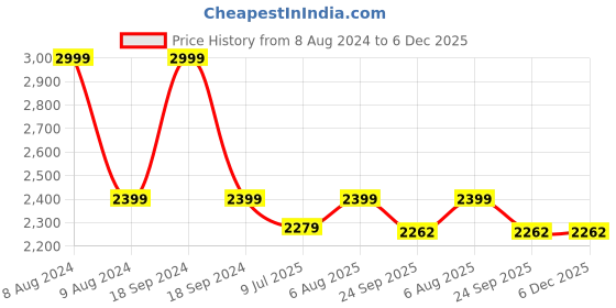 myntra.com FCK-3 Women Hottie High-Rise Knitted Clean Look Stretchable Jeans fck-3 Price History Graph from 8 Aug 2024 to 5 Dec 2025