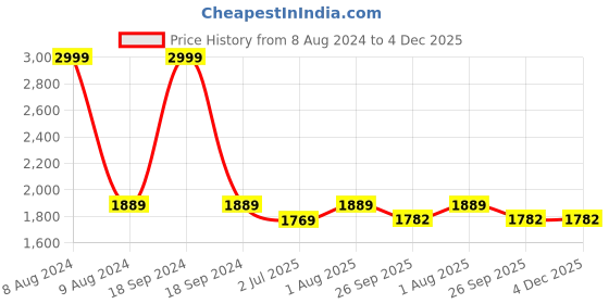 myntra.com FCK-3 Women Hottie High-Rise Light Fade Stretchable Jeans fck-3 Price History Graph from 8 Aug 2024 to 4 Dec 2025