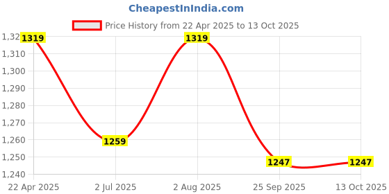 myntra.com FCK-3 Women Hottie High-Rise Light Fade Stretchable Jeans fck-3 Price History Graph from 22 Apr 2025 to 13 Oct 2025