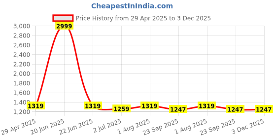 myntra.com FCK-3 Women Hottie High-Rise Light Fade Stretchable Jeans fck-3 Price History Graph from 29 Apr 2025 to 3 Dec 2025