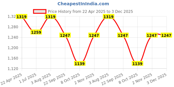myntra.com FCK-3 Women Hottie High-Rise Light Fade Stretchable Jeans fck-3 Price History Graph from 22 Apr 2025 to 3 Dec 2025