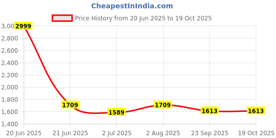 myntra.com FCK-3 Women Hottie High-Rise Light Fade Stretchable Jeans fck-3 Price History Graph from 20 Jun 2025 to 18 Oct 2025