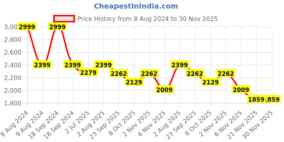 myntra.com FCK-3 Women Hottie High-Rise Light Shade Clean Look Stretchable Jeans fck-3 Price History Graph from 8 Aug 2024 to 30 Nov 2025