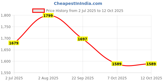 myntra.com FCK-3 Women Hottie High-Rise Low Distress Heavy Fade Stretchable Jeans fck-3 Price History Graph from 2 Jul 2025 to 11 Oct 2025