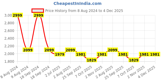myntra.com FCK-3 Women Hottie High-Rise Medium Shade Clean Look Stretchable Jeans fck-3 Price History Graph from 8 Aug 2024 to 4 Dec 2025