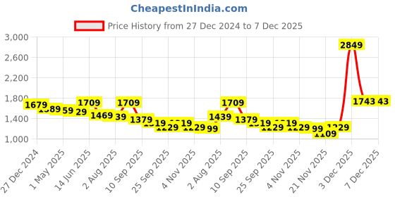 myntra.com FCK-3 Women Hottie High-Rise Regular Fit Stretchable Jeans fck-3 Price History Graph from 27 Dec 2024 to 5 Dec 2025