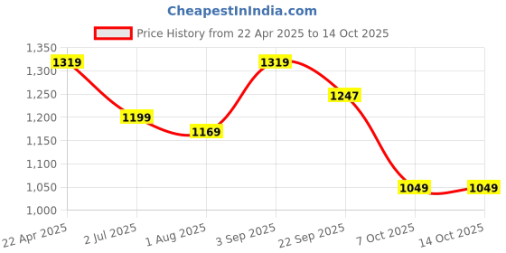 myntra.com FCK-3 Women Hottie High-Rise Stretchable Jeans fck-3 Price History Graph from 22 Apr 2025 to 14 Oct 2025