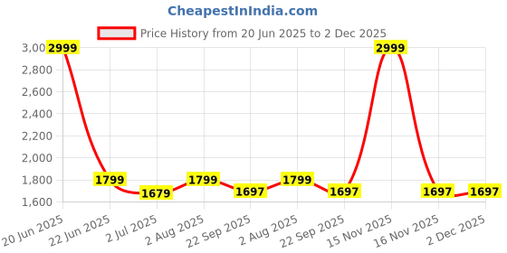 myntra.com FCK-3 Women Hottie High-Rise Stretchable Jeans fck-3 Price History Graph from 20 Jun 2025 to 2 Dec 2025