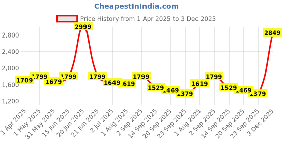 myntra.com FCK-3 Women Hottie High-Rise Stretchable Jeans fck-3 Price History Graph from 1 Apr 2025 to 3 Dec 2025
