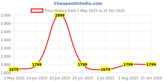 myntra.com FCK-3 Women Hottie High-Rise Stretchable Jeans fck-3 Price History Graph from 1 May 2025 to 25 Oct 2025