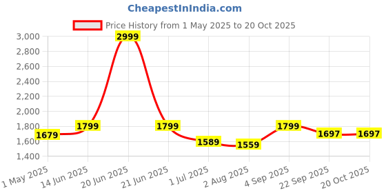 myntra.com FCK-3 Women Hottie High-Rise Stretchable Jeans fck-3 Price History Graph from 1 May 2025 to 19 Oct 2025