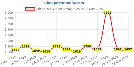 myntra.com FCK-3 Women Hottie Mon Fit Clean Look No Fade Medium Shade High-Rise Stretchable Jeans fck-3 Price History Graph from 3 May 2025 to 27 Nov 2025