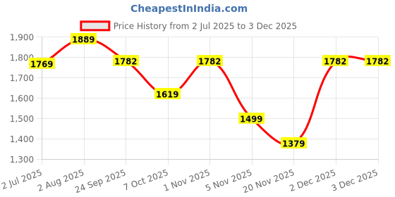 myntra.com FCK-3 Women Jogger High-Rise Light Fade Stretchable Jeans fck-3 Price History Graph from 2 Jul 2025 to 3 Dec 2025