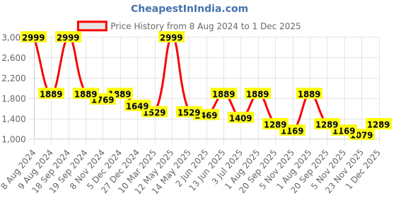 myntra.com FCK-3 Women Lean High-Rise Stretchable Jeans fck-3 Price History Graph from 8 Aug 2024 to 1 Dec 2025