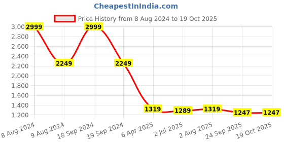 myntra.com FCK-3 Women Mid Rise Clean Look Stretchable Jogger fck-3 Price History Graph from 8 Aug 2024 to 18 Oct 2025