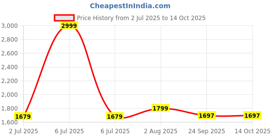 myntra.com FCK-3 Women Regular Fit High-Rise Light Fade Stretchable Jeans fck-3 Price History Graph from 2 Jul 2025 to 14 Oct 2025
