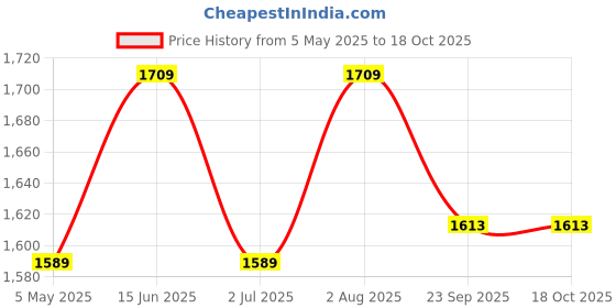 myntra.com FCK-3 Women Regular Fit Hottie High-Rise Stretchable Jeans fck-3 Price History Graph from 5 May 2025 to 18 Oct 2025