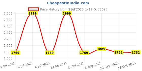 myntra.com FCK-3 Women Relaxed Fit High-Rise Stretchable Clean Look No Fade Jeans fck-3 Price History Graph from 2 Jul 2025 to 18 Oct 2025