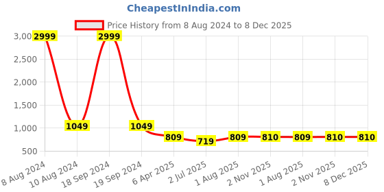 myntra.com FCK-3 Women Relaxed High-Rise Cotton Easy Wash Regular Trousers Trousers fck-3 Price History Graph from 8 Aug 2024 to 7 Dec 2025