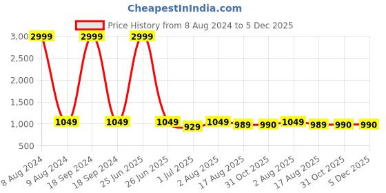 myntra.com FCK-3 Women Relaxed High-Rise Easy Wash Trousers fck-3 Price History Graph from 8 Aug 2024 to 5 Dec 2025