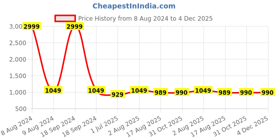 myntra.com FCK-3 Women Relaxed High-Rise Easy Wash Trousers fck-3 Price History Graph from 8 Aug 2024 to 4 Dec 2025