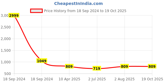 myntra.com FCK-3 Women Relaxed High-Rise Easy Wash Trousers fck-3 Price History Graph from 18 Sep 2024 to 17 Oct 2025