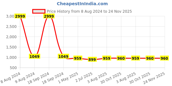 myntra.com FCK-3 Women Relaxed High-Rise Easy Wash Trousers fck-3 Price History Graph from 8 Aug 2024 to 24 Nov 2025