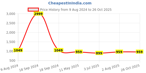myntra.com FCK-3 Women Relaxed High-Rise Pure Cotton Joggers fck-3 Price History Graph from 9 Aug 2024 to 26 Oct 2025