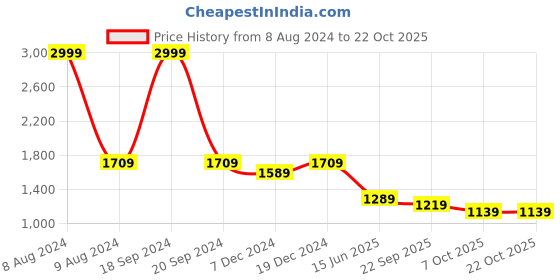 myntra.com FCK-3 Women Relaxed Low-Rise Easy Wash Trousers fck-3 Price History Graph from 8 Aug 2024 to 22 Oct 2025