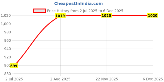 myntra.com FCK-3 Women Relaxed Straight Leg Loose Fit High-Rise Wrinkle Free Trousers fck-3 Price History Graph from 2 Jul 2025 to 4 Dec 2025
