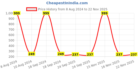 myntra.com FCK-3 Women Set of 6 Claw Clips fck-3 Price History Graph from 8 Aug 2024 to 22 Nov 2025