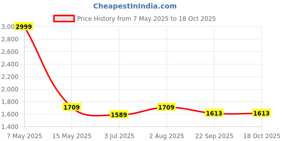 myntra.com FCK-3 Women Smart High-Rise Trousers fck-3 Price History Graph from 7 May 2025 to 18 Oct 2025