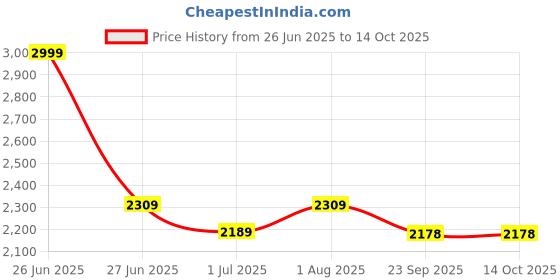 myntra.com FCK-3 Women Solid Wide Leg High-Rise Stretchable Jeans fck-3 Price History Graph from 26 Jun 2025 to 14 Oct 2025