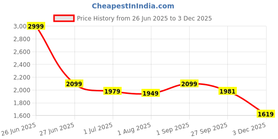 myntra.com FCK-3 Women Straight Fit High-Rise Stretchable Clean Look No Fade Jeans fck-3 Price History Graph from 26 Jun 2025 to 3 Dec 2025