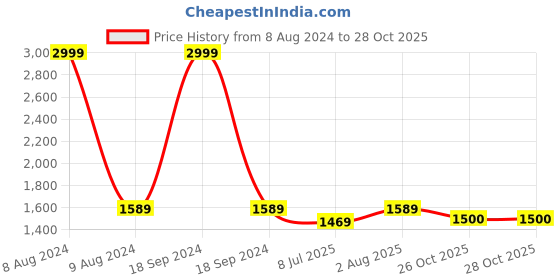 myntra.com FCK-3 Women Urban High-Rise Light Fade Clean Look Stretchable Jeans fck-3 Price History Graph from 8 Aug 2024 to 27 Oct 2025